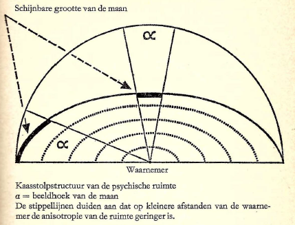 Anisotropie waarneming Kaasstolpstructuur ruimte-tijd waarneming