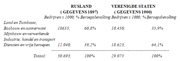 Rusland versus de VS Industrie in Rusland en de VS